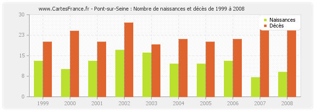 Pont-sur-Seine : Nombre de naissances et décès de 1999 à 2008