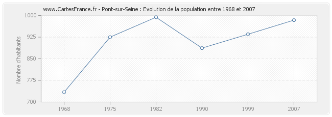 Population Pont-sur-Seine