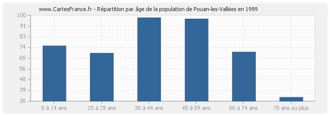 Répartition par âge de la population de Pouan-les-Vallées en 1999