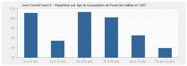 Répartition par âge de la population de Pouan-les-Vallées en 2007