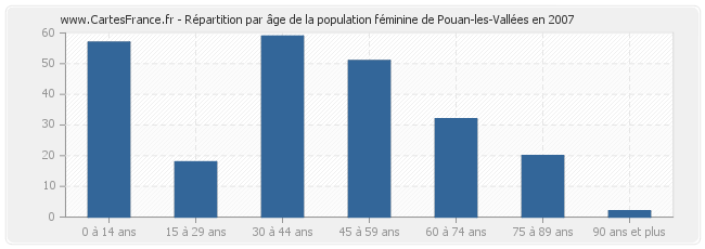 Répartition par âge de la population féminine de Pouan-les-Vallées en 2007