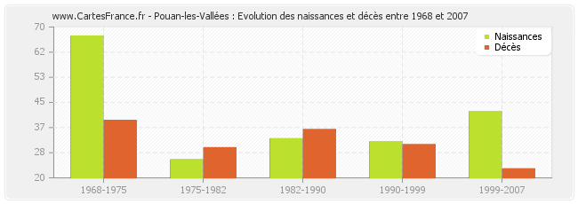 Pouan-les-Vallées : Evolution des naissances et décès entre 1968 et 2007