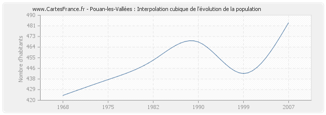 Pouan-les-Vallées : Interpolation cubique de l'évolution de la population