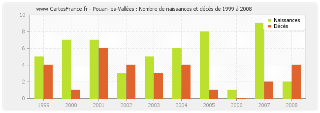 Pouan-les-Vallées : Nombre de naissances et décès de 1999 à 2008