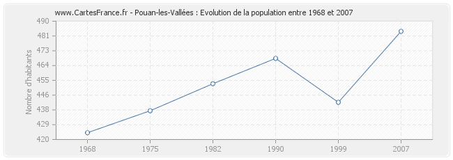 Population Pouan-les-Vallées