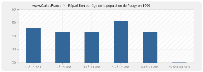 Répartition par âge de la population de Pougy en 1999