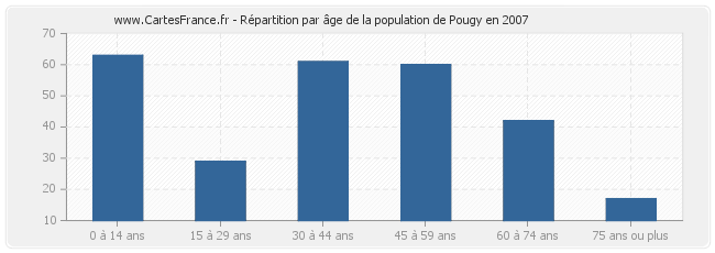 Répartition par âge de la population de Pougy en 2007