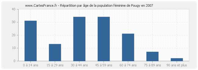 Répartition par âge de la population féminine de Pougy en 2007