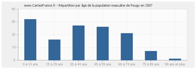 Répartition par âge de la population masculine de Pougy en 2007