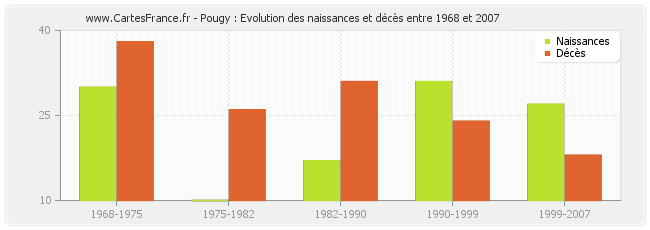 Pougy : Evolution des naissances et décès entre 1968 et 2007