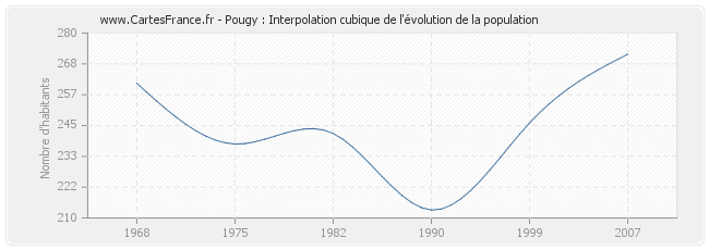 Pougy : Interpolation cubique de l'évolution de la population