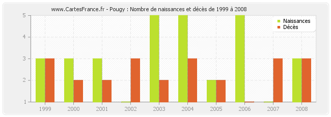 Pougy : Nombre de naissances et décès de 1999 à 2008