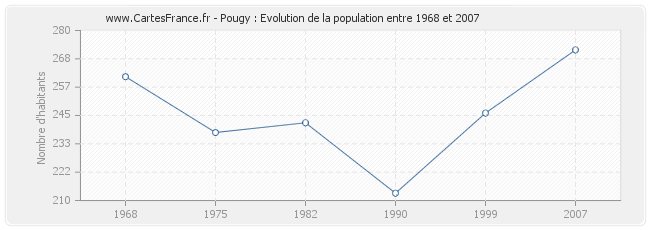 Population Pougy