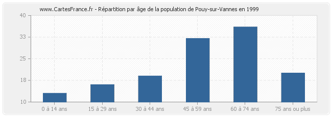 Répartition par âge de la population de Pouy-sur-Vannes en 1999