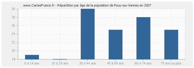 Répartition par âge de la population de Pouy-sur-Vannes en 2007