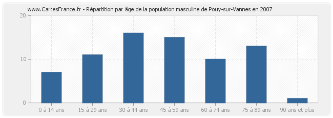 Répartition par âge de la population masculine de Pouy-sur-Vannes en 2007