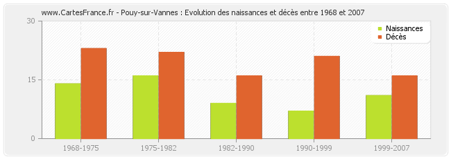 Pouy-sur-Vannes : Evolution des naissances et décès entre 1968 et 2007