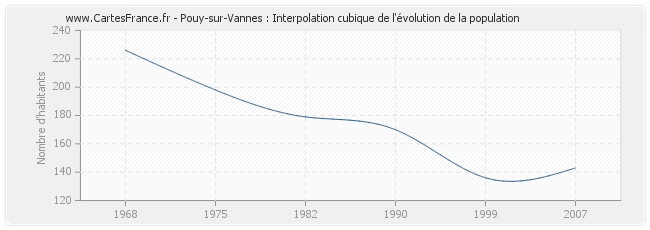 Pouy-sur-Vannes : Interpolation cubique de l'évolution de la population