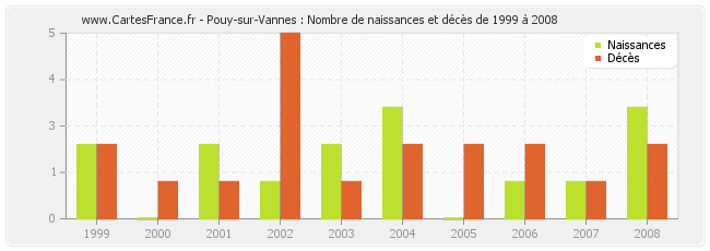 Pouy-sur-Vannes : Nombre de naissances et décès de 1999 à 2008