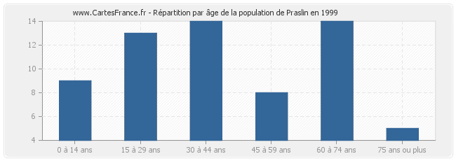 Répartition par âge de la population de Praslin en 1999