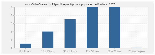 Répartition par âge de la population de Praslin en 2007