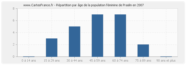 Répartition par âge de la population féminine de Praslin en 2007