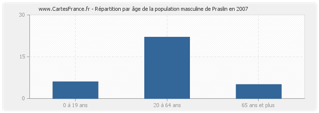 Répartition par âge de la population masculine de Praslin en 2007