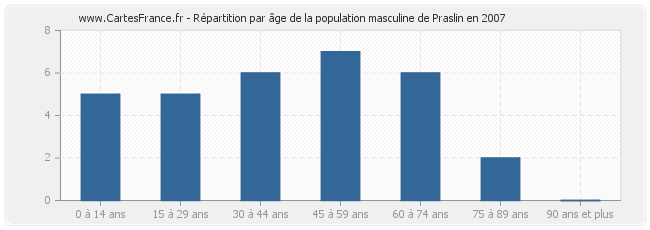 Répartition par âge de la population masculine de Praslin en 2007