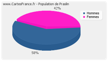Répartition de la population de Praslin en 2007