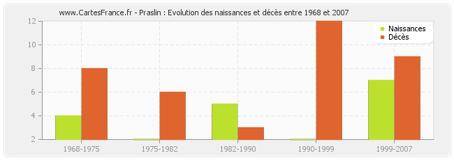 Praslin : Evolution des naissances et décès entre 1968 et 2007