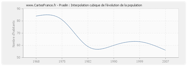 Praslin : Interpolation cubique de l'évolution de la population