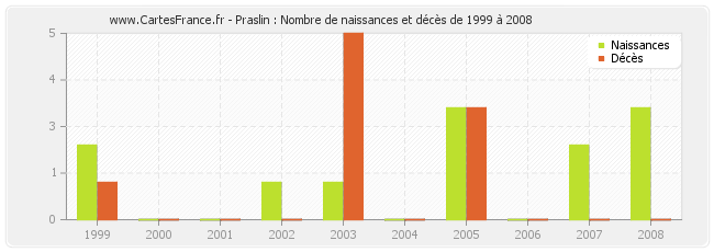 Praslin : Nombre de naissances et décès de 1999 à 2008