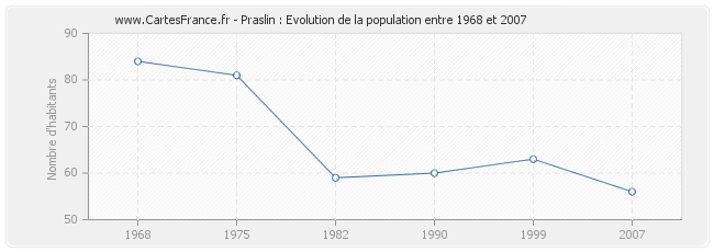 Population Praslin