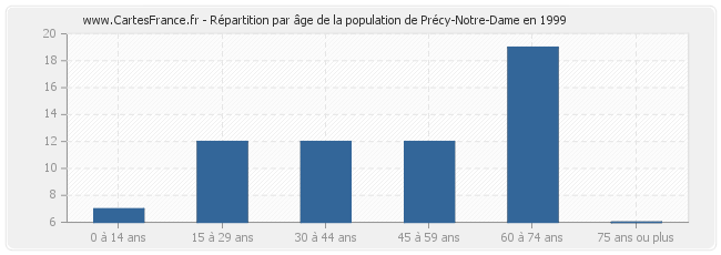 Répartition par âge de la population de Précy-Notre-Dame en 1999