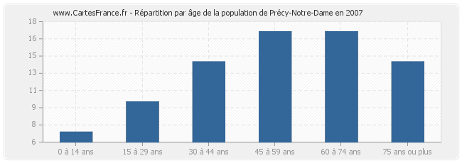 Répartition par âge de la population de Précy-Notre-Dame en 2007