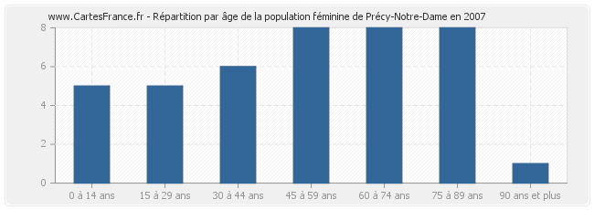 Répartition par âge de la population féminine de Précy-Notre-Dame en 2007