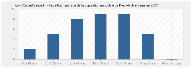 Répartition par âge de la population masculine de Précy-Notre-Dame en 2007