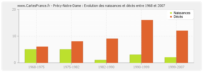 Précy-Notre-Dame : Evolution des naissances et décès entre 1968 et 2007