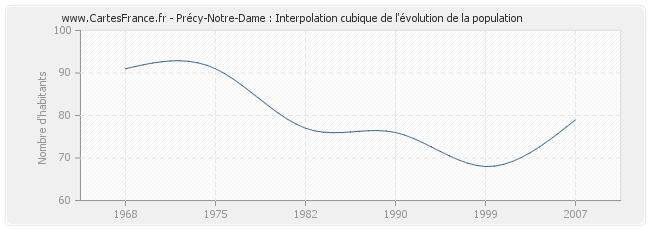 Précy-Notre-Dame : Interpolation cubique de l'évolution de la population