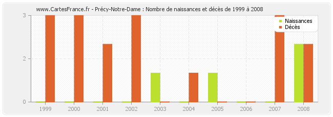 Précy-Notre-Dame : Nombre de naissances et décès de 1999 à 2008