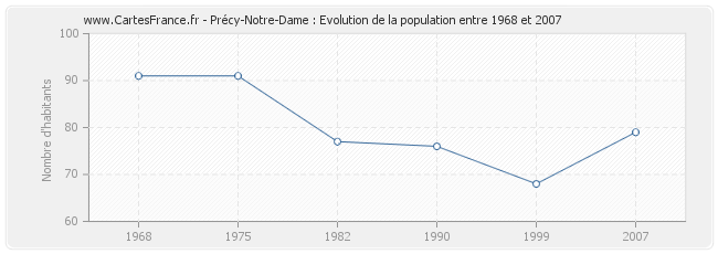 Population Précy-Notre-Dame