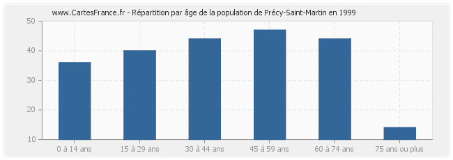 Répartition par âge de la population de Précy-Saint-Martin en 1999