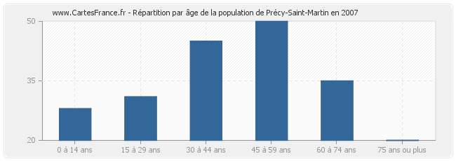 Répartition par âge de la population de Précy-Saint-Martin en 2007