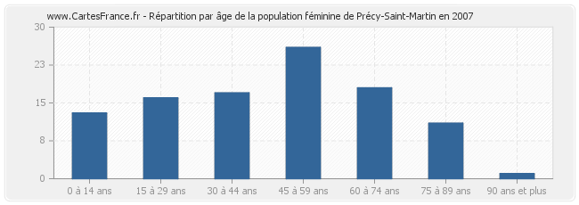 Répartition par âge de la population féminine de Précy-Saint-Martin en 2007