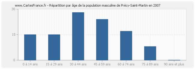 Répartition par âge de la population masculine de Précy-Saint-Martin en 2007