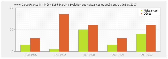 Précy-Saint-Martin : Evolution des naissances et décès entre 1968 et 2007