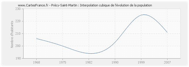 Précy-Saint-Martin : Interpolation cubique de l'évolution de la population