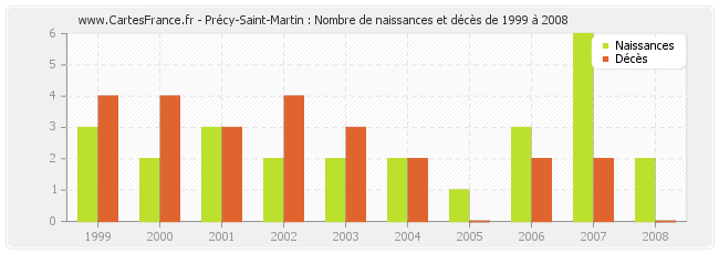 Précy-Saint-Martin : Nombre de naissances et décès de 1999 à 2008