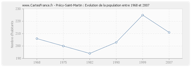 Population Précy-Saint-Martin