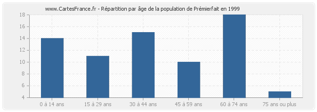 Répartition par âge de la population de Prémierfait en 1999
